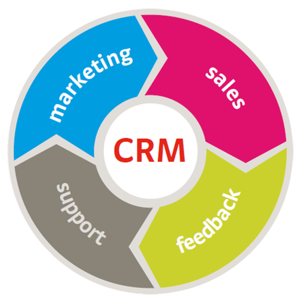 CRM-системи впорядковують маркетингові інструменти