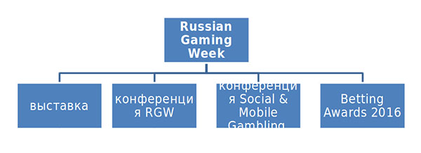 Темы Russian Gaming Week